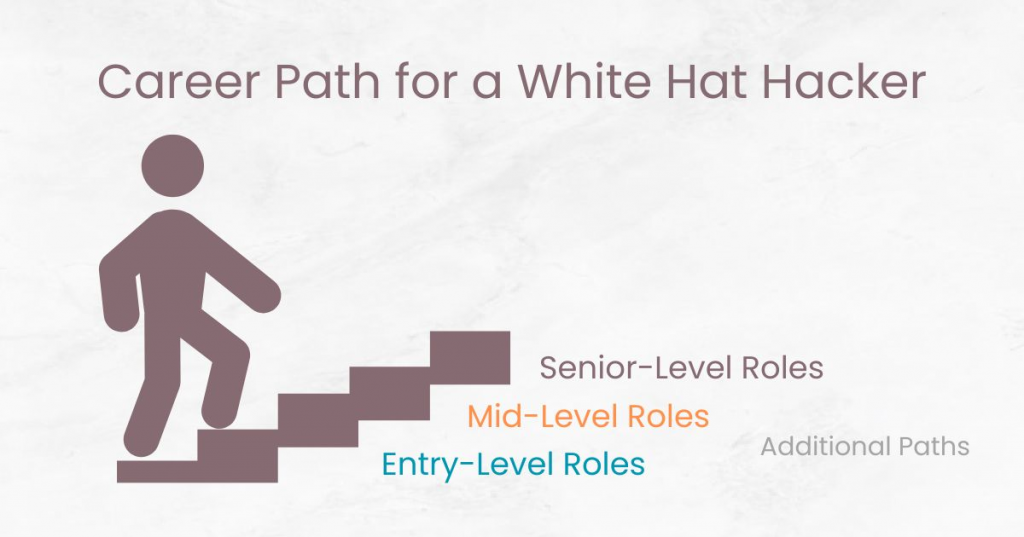 What is the Career Path for a White Hat Hacker