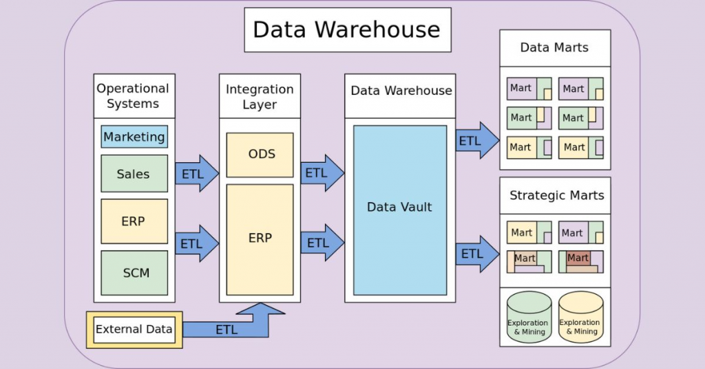 Data Mart architecture diagram example