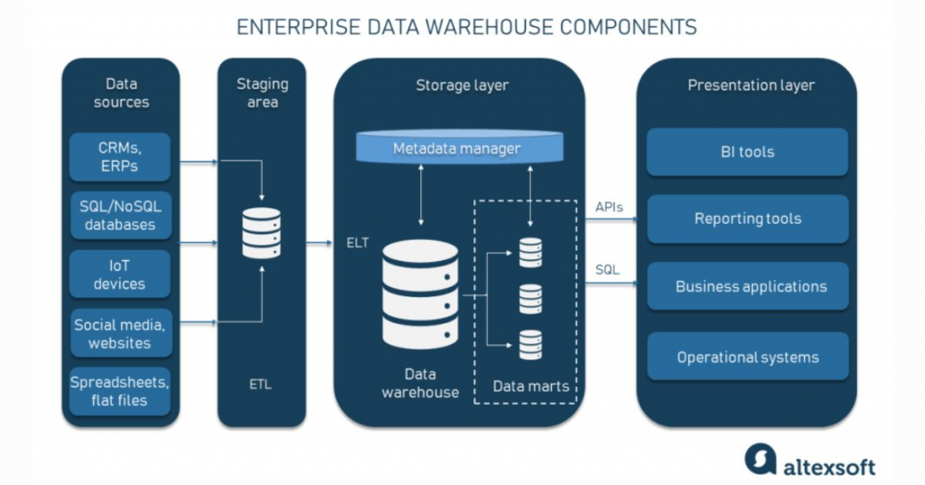 Enterprise Data Warehouse (EDW) architecture diagram example
