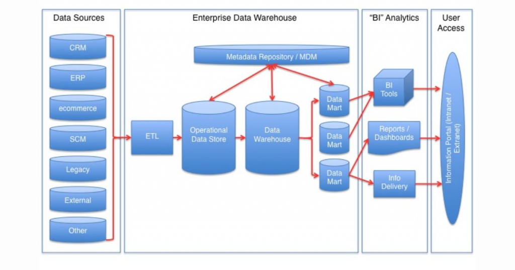 Operational Data Store (ODS) architecture diagram example