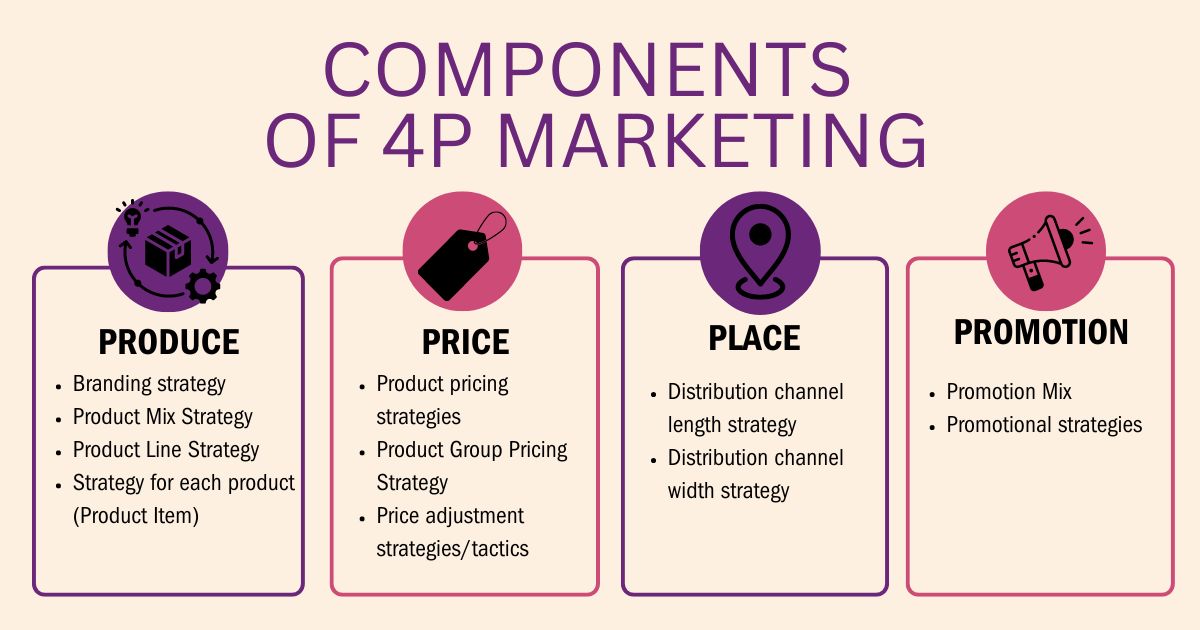 components of 4p marketing