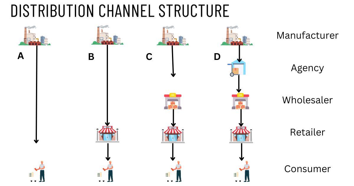 distribution channel structure