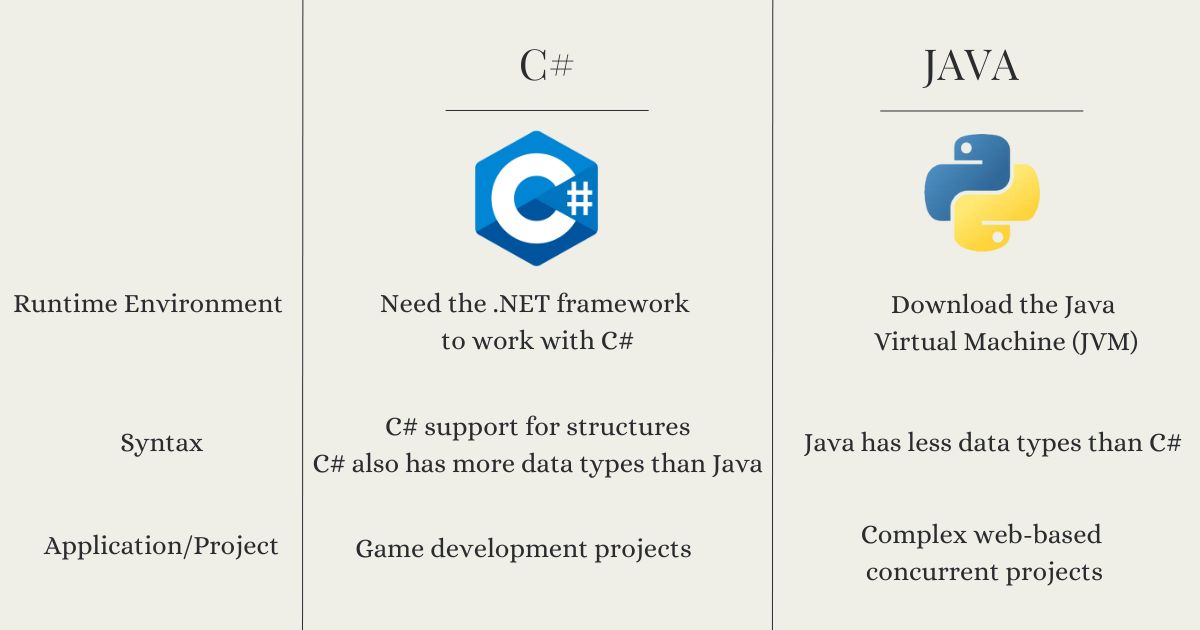 the difference between c# and java