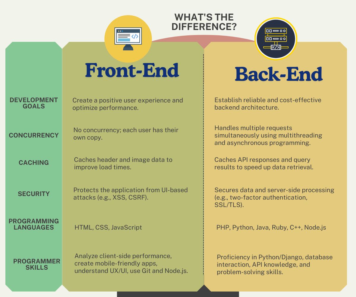 front end vs back end: differences in detail