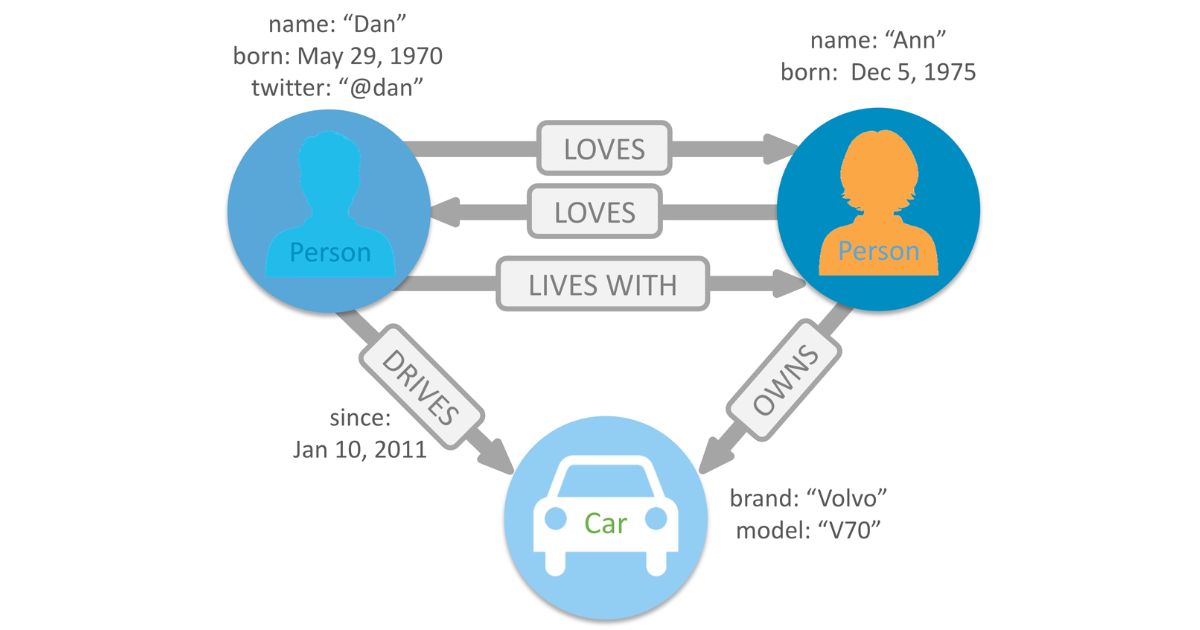 graph databases