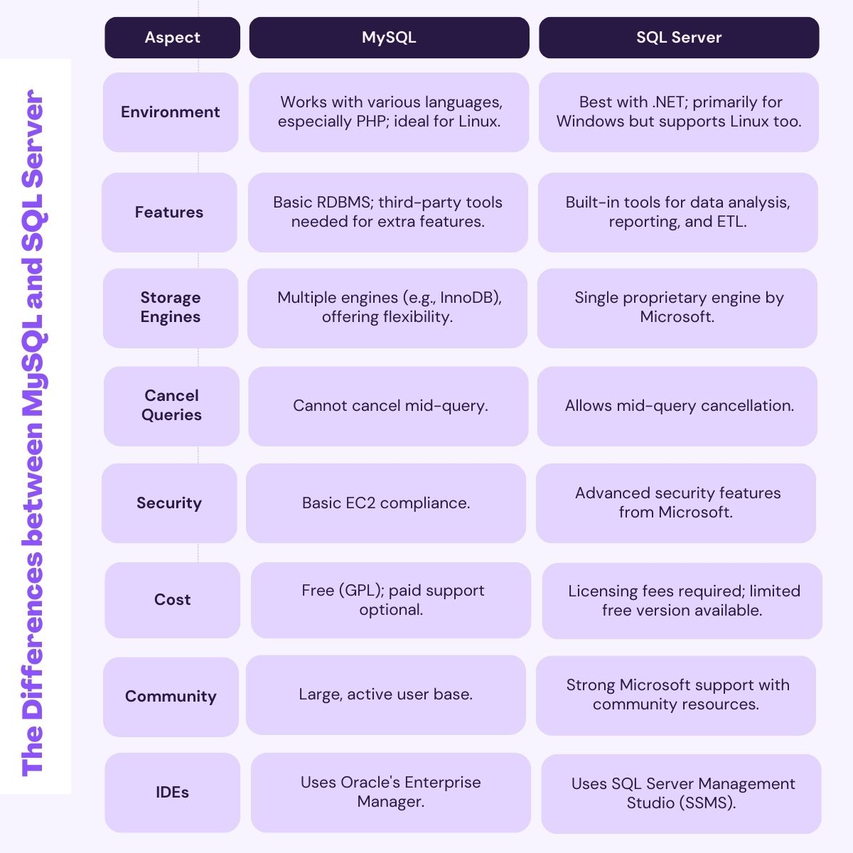 what are the differences between mysql and sql server?