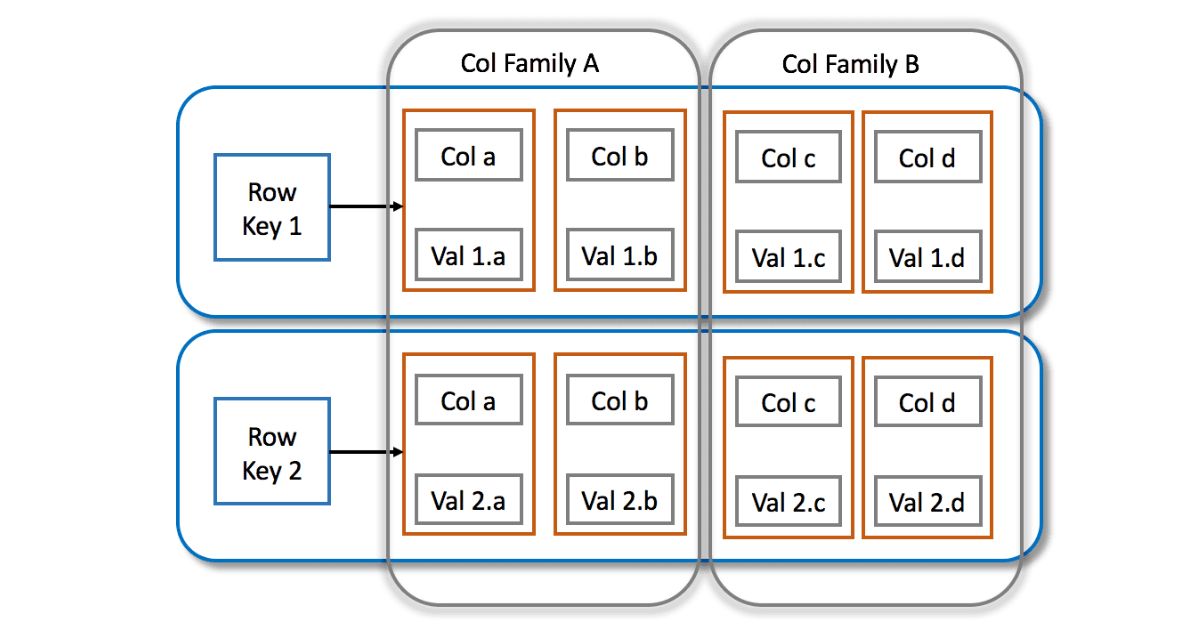 wide-column databases