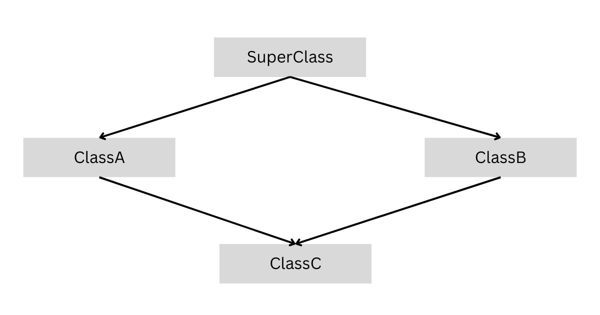 question 27: explain the "diamond problem" in multiple inheritance.