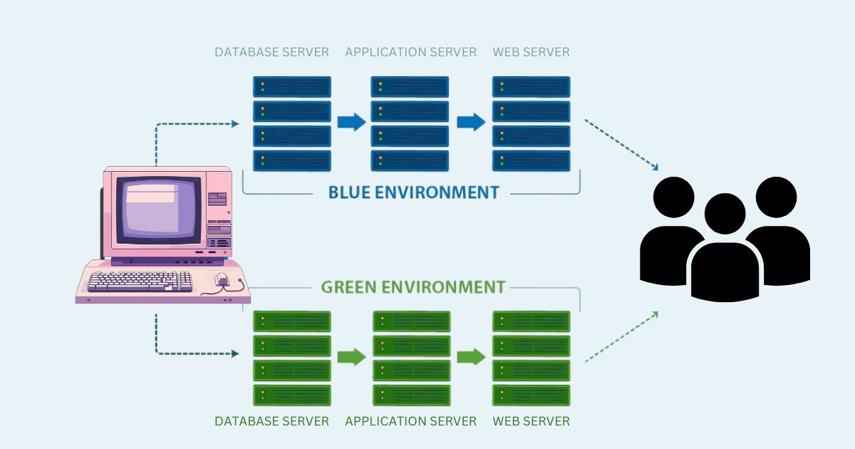 question 28: what is a blue-green deployment?