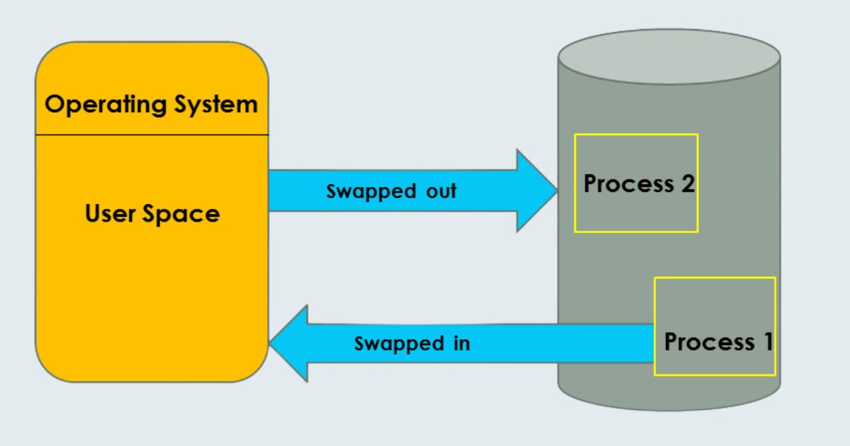 question 29: what is swapping in operating systems?