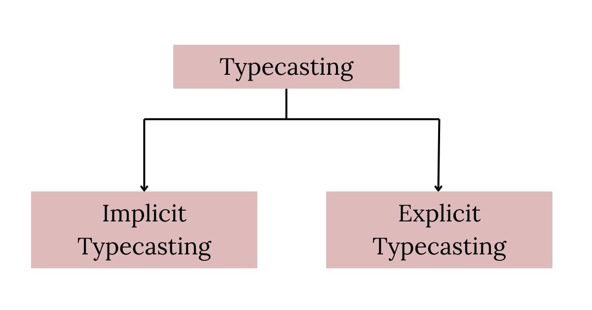 question 33: what is typecasting in c? 