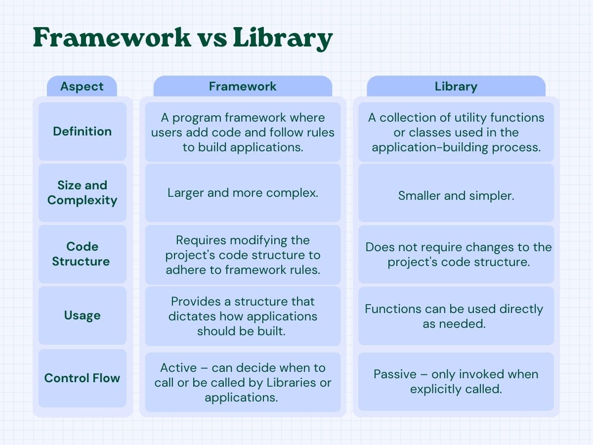 what are the differences between framework vs library?