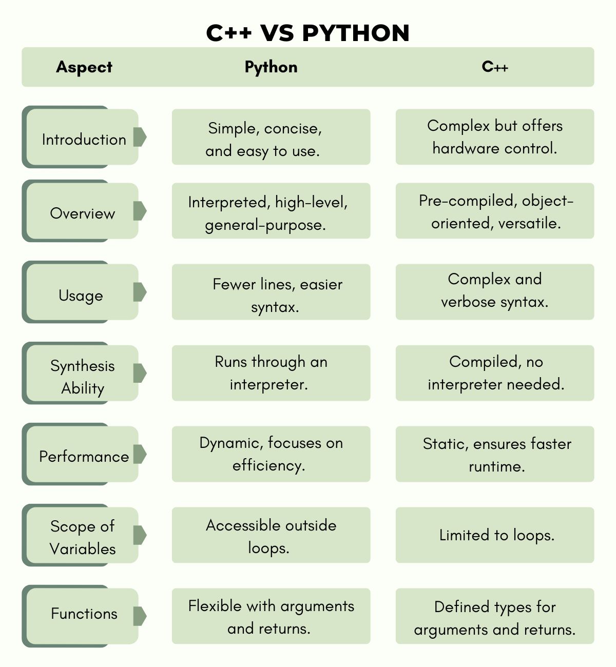 what are the differences between python vs c++?