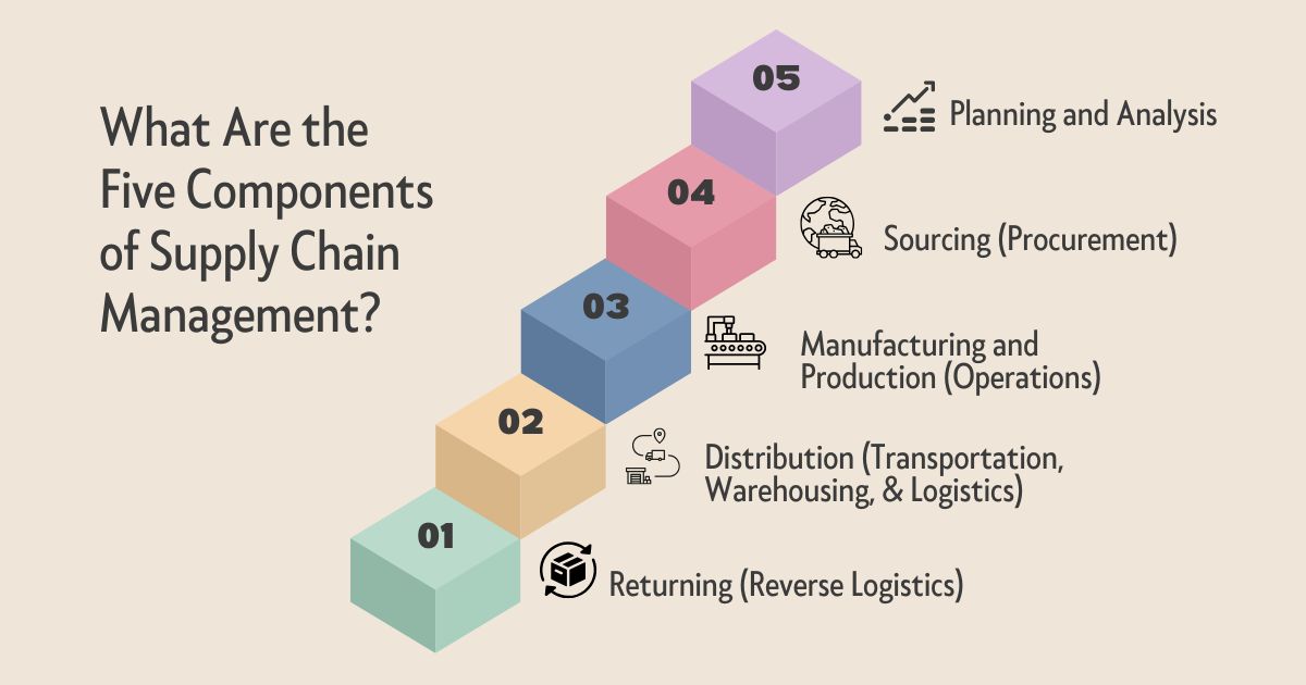 what are the five components of supply chain management?