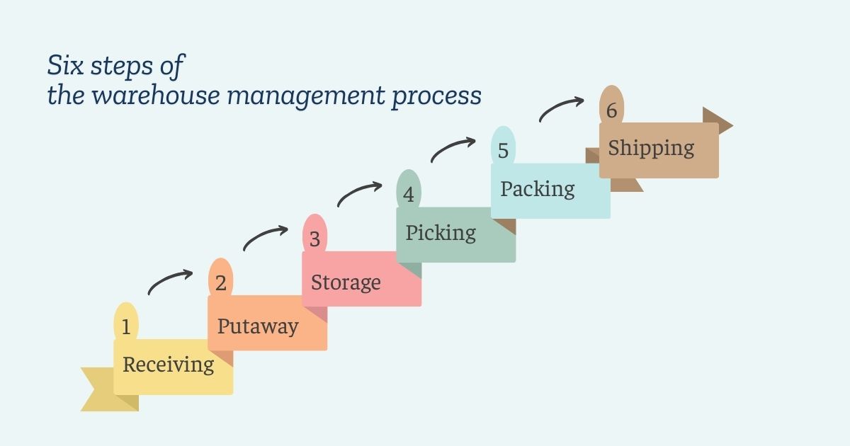 what are the six steps of the warehouse management process?